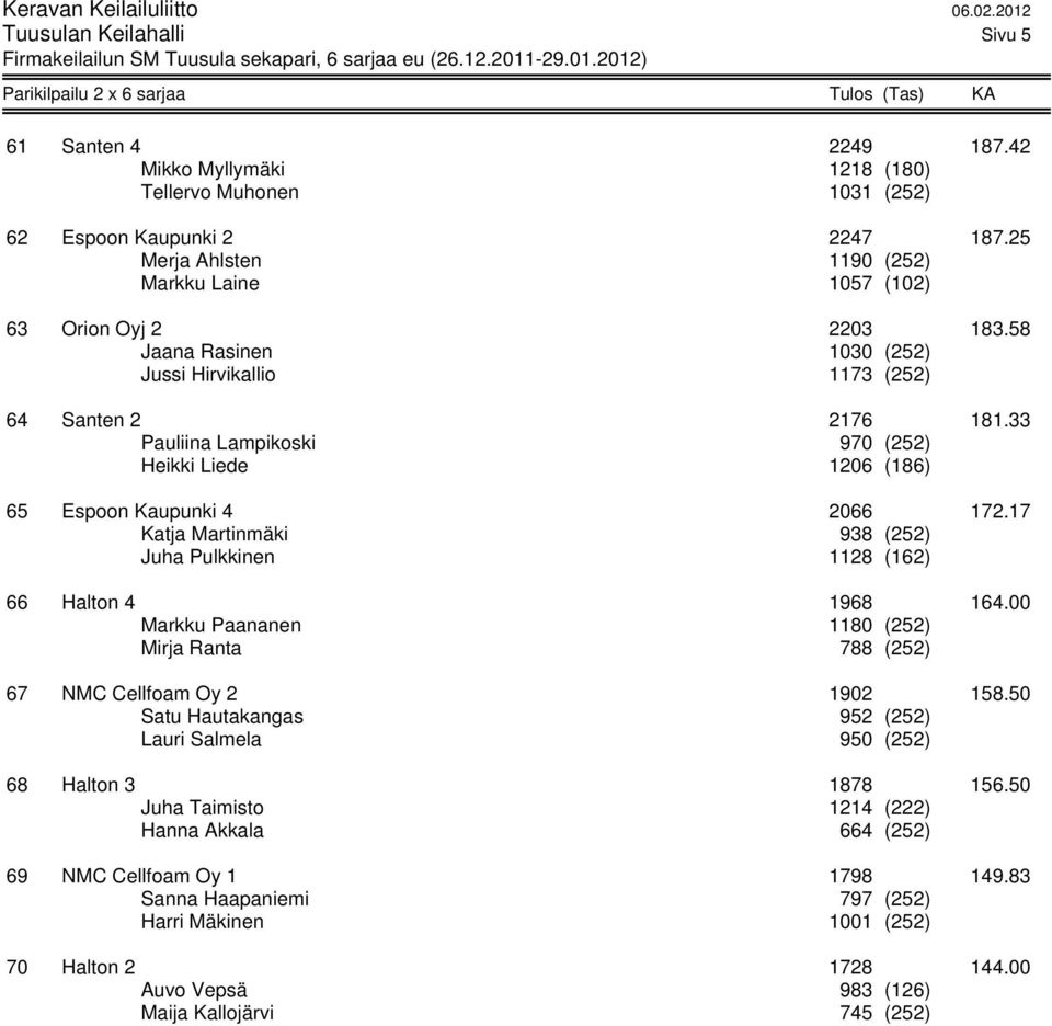 33 Pauliina Lampikoski 970 (252) Heikki Liede 1206 (186) 65 Espoon Kaupunki 4 2066 172.17 Katja Martinmäki 938 (252) Juha Pulkkinen 1128 (162) 66 Halton 4 1968 164.
