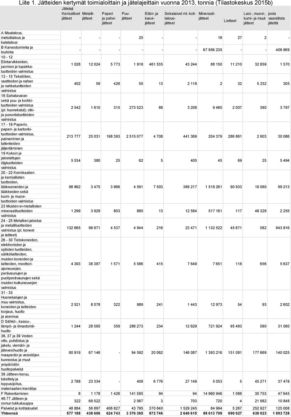 - - 25 - - 16 27 2 - kalatalous B Kaivostoiminta ja louhinta - - - - - - 67 956 235 - - 406 869 10-12 Elintarvikkeiden, juomien ja tupakkatuotteiden 1 028 12 024 5 773 1 918 461 535 43 244 88 150 11