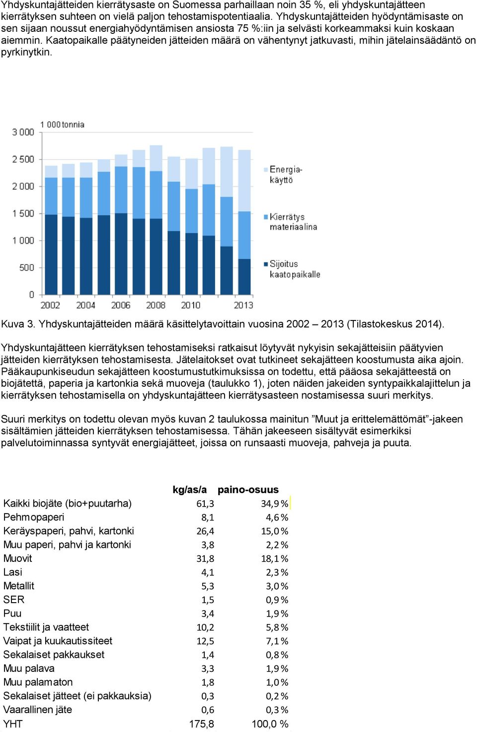 Kaatopaikalle päätyneiden jätteiden määrä on vähentynyt jatkuvasti, mihin jätelainsäädäntö on pyrkinytkin. Kuva 3. Yhdyskuntajätteiden määrä käsittelytavoittain vuosina 2002 2013 (Tilastokeskus 2014).