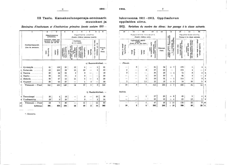 L ieu du sém inaire. Pääsytutkintoon kutsutuista C andidats adm is au x épreuves de l exam en d'entrée qui ont été reçus. h yväksytty. refusés. hyljätty. Kansakouluista. venant d'écoles com munales.