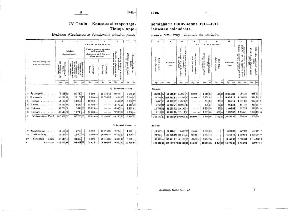 j des p rofesseu rs des ^ sém in a ires. Harjoituskoulunopettajien ja työnjohtajien. des p rofesseu rs d es écoles-a nn ex es et des maîtres de tra vaux m a n u els.