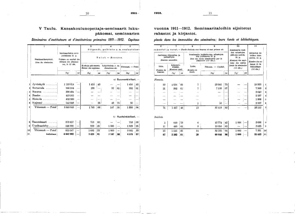 senlaatuiset rahastot ja varat. - Fonds destinés aux bourses et au x prim es etc. Seminaarin muiden rahastojen Seminaaritalon ai VO joulukuun 3.