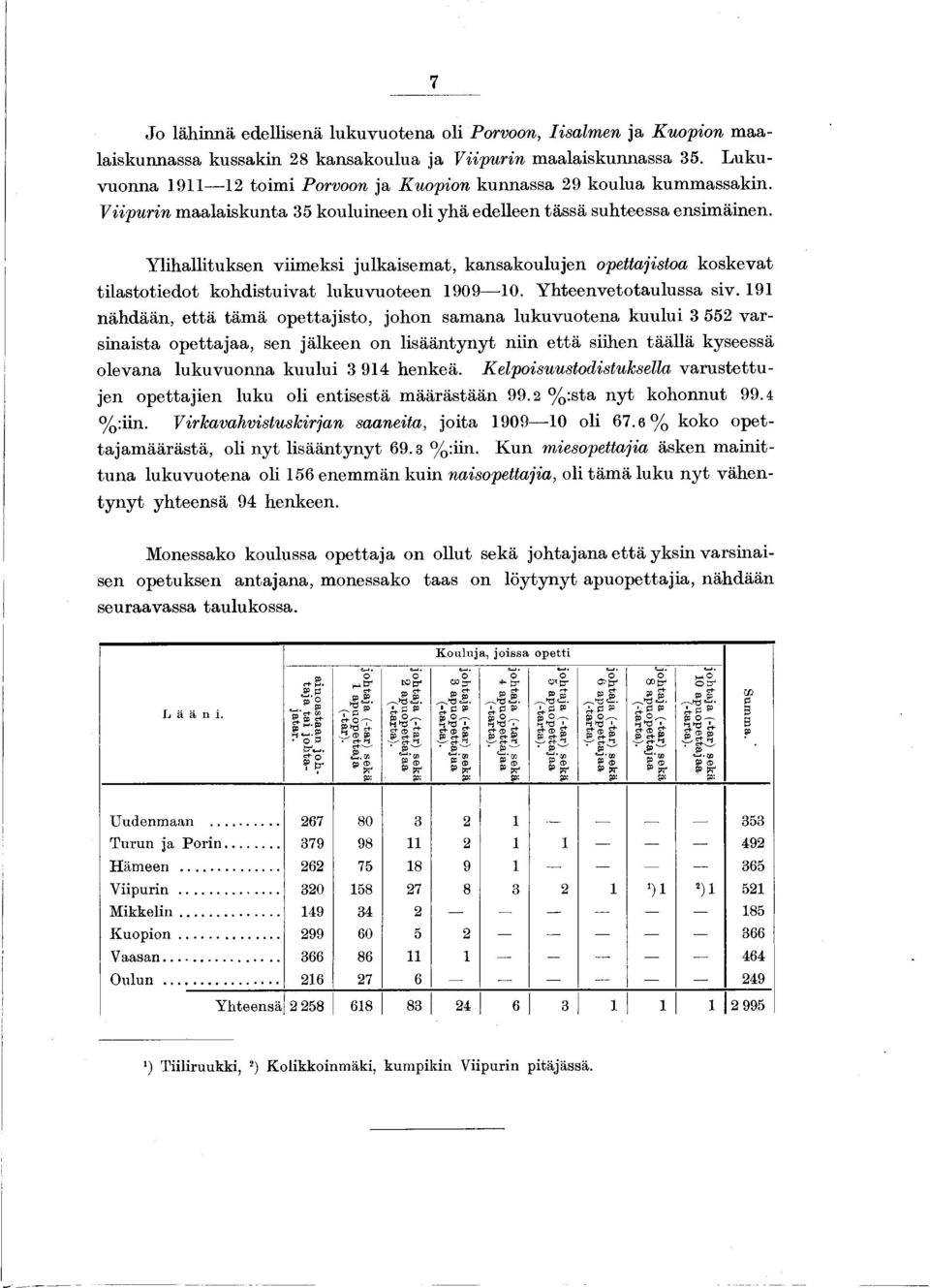 Ylihallituksen viimeksi julkaisemat, kansakoulujen opettajistoa koskevat tilastotiedot kohdistuivat lukuvuoteen 909 0. Yhteenvetotaulussa siv.