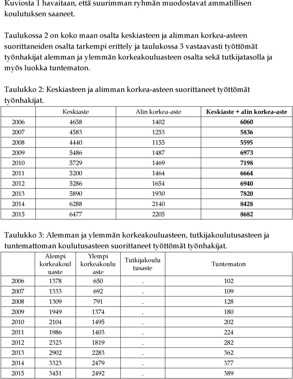 myös luokka tunmaton. Taulukko 2: Keskiasen ja alimman en suorittaneet työttömät työnhakijat.