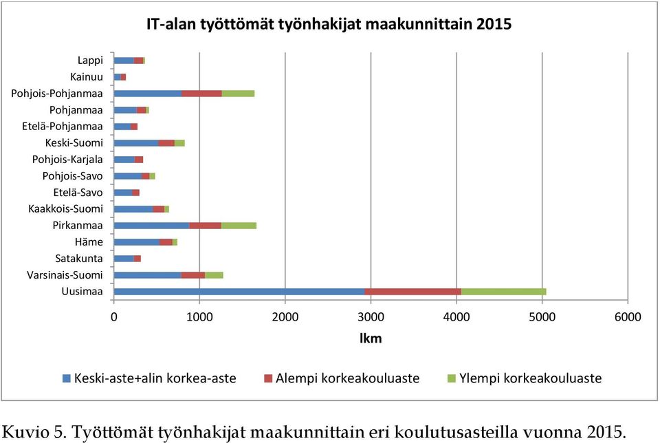 Varsinais- Uusimaa 0 1000 2000 3000 4000 5000 6000 lkm