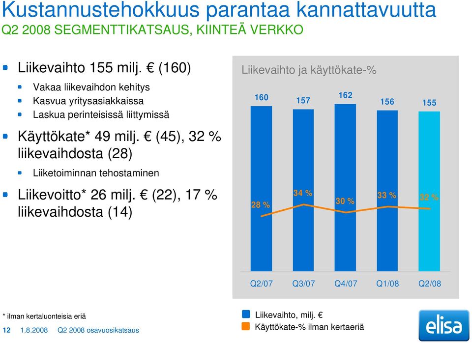 155 Käyttökate* 49 milj. (45), 32 % liikevaihdosta (28) Liiketoiminnan tehostaminen Liikevoitto* 26 milj.