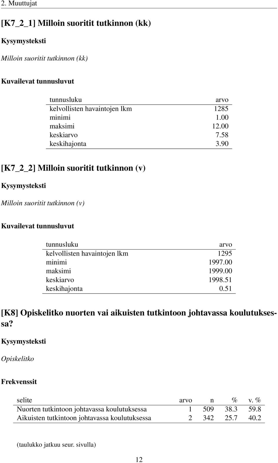 90 [K7_2_2] Milloin suoritit tutkinnon (v) Milloin suoritit tutkinnon (v) Kuvailevat tunnusluvut tunnusluku arvo kelvollisten havaintojen lkm 1295 minimi 1997.