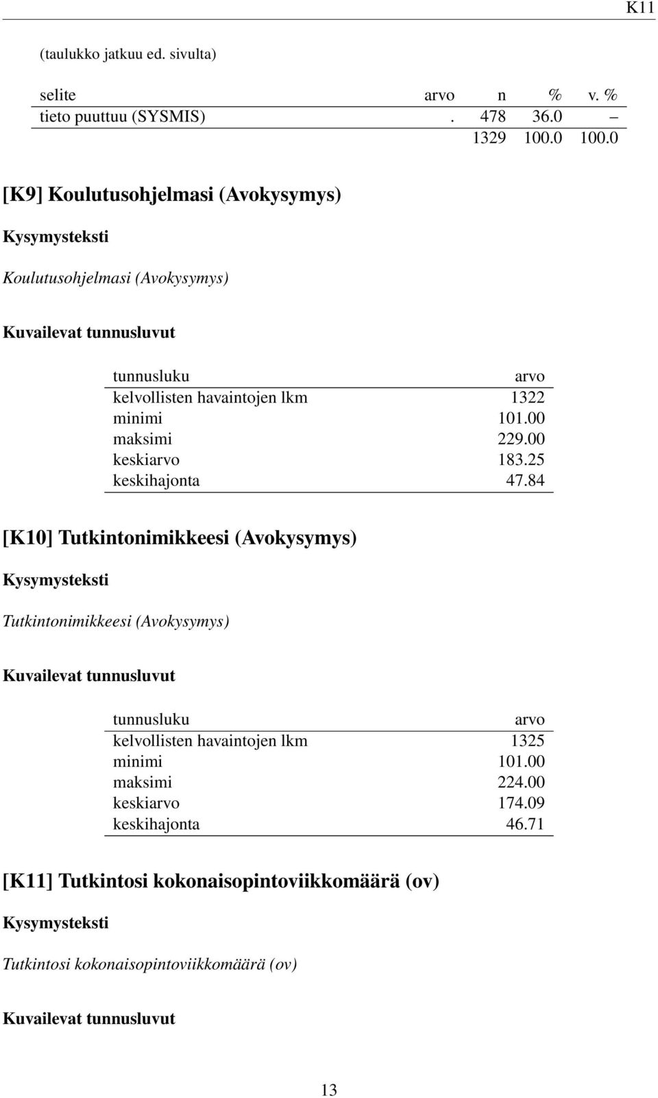 101.00 maksimi 229.00 keskiarvo 183.25 keskihajonta 47.