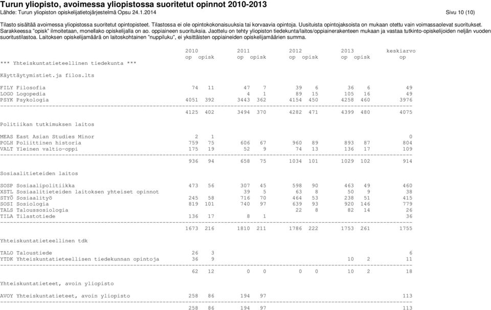 laitos MEAS East Asian Studies Minor 2 1 0 POLH Poliittinen historia 759 75 606 67 960 89 893 87 804 VALT Yleinen valtio-oppi 175 19 52 9 74 13 136 17 109 936 94 658 75 1034 101 1029 102 914