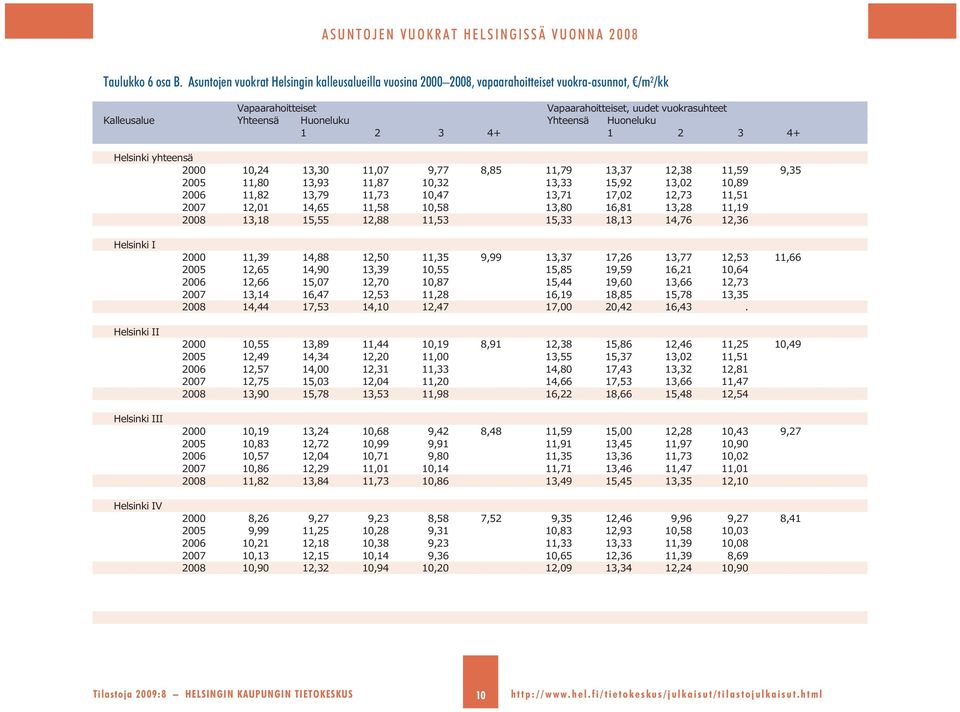 Huoneluku 1 3 + 1 3 + Helsinki yhteensä 1, 13,3 11,7 9,77,5 11,79 13,37 1,3 11,59 9,35 5 11, 13,93 11,7 1,3 13,33 15,9 13, 1,9 11, 13,79 11,73 1,7 13,71 17, 1,73 11,51 7 1,1 1,5 11,5 1,5 13, 1,1 13,