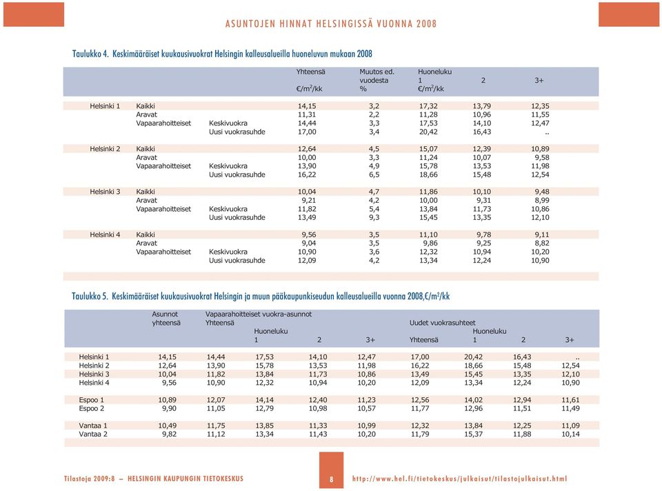 . Helsinki Kaikki 1,,5 15,7 1,39 1,9 Aravat 1, 3,3 11, 1,7 9,5 Vapaarahoitteiset Keskivuokra 13,9,9 15,7 13,53 11,9 Uusi vuokrasuhde 1,,5 1, 15, 1,5 Helsinki 3 Kaikki 1,,7 11, 1,1 9, Aravat 9,1, 1,