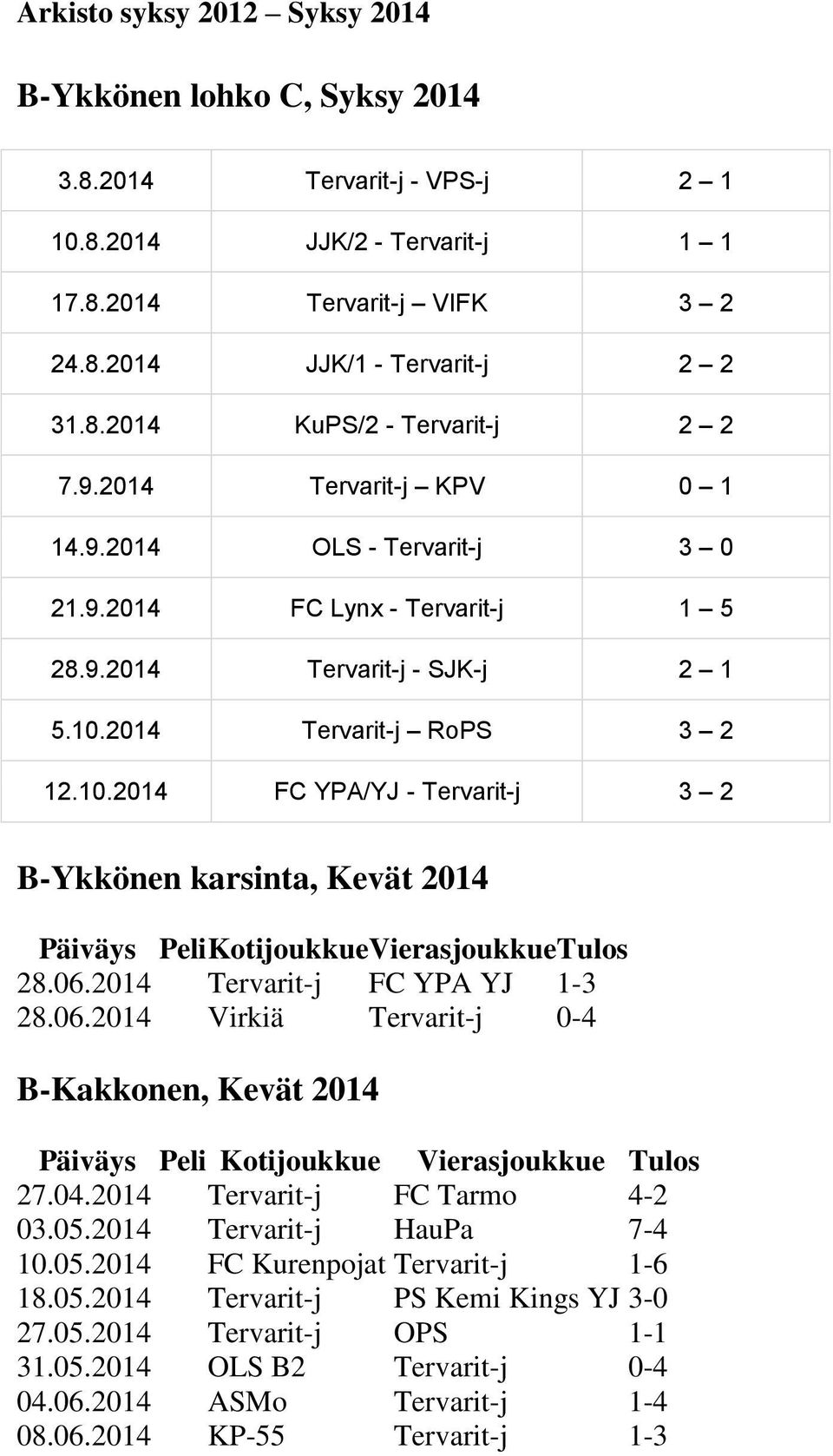 06.2014 Tervarit-j FC YPA YJ 1-3 28.06.2014 Virkiä Tervarit-j 0-4 B-Kakkonen, Kevät 2014 27.04.2014 Tervarit-j FC Tarmo 4-2 03.05.2014 Tervarit-j HauPa 7-4 10.05.2014 FC Kurenpojat Tervarit-j 1-6 18.