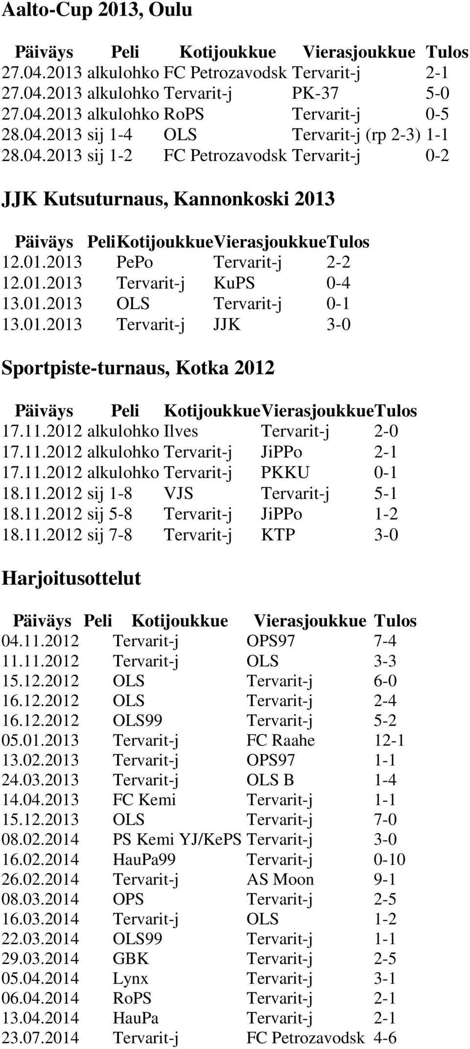 11.2012 alkulohko Ilves Tervarit-j 2-0 17.11.2012 alkulohko Tervarit-j JiPPo 2-1 17.11.2012 alkulohko Tervarit-j PKKU 0-1 18.11.2012 sij 1-8 VJS Tervarit-j 5-1 18.11.2012 sij 5-8 Tervarit-j JiPPo 1-2 18.