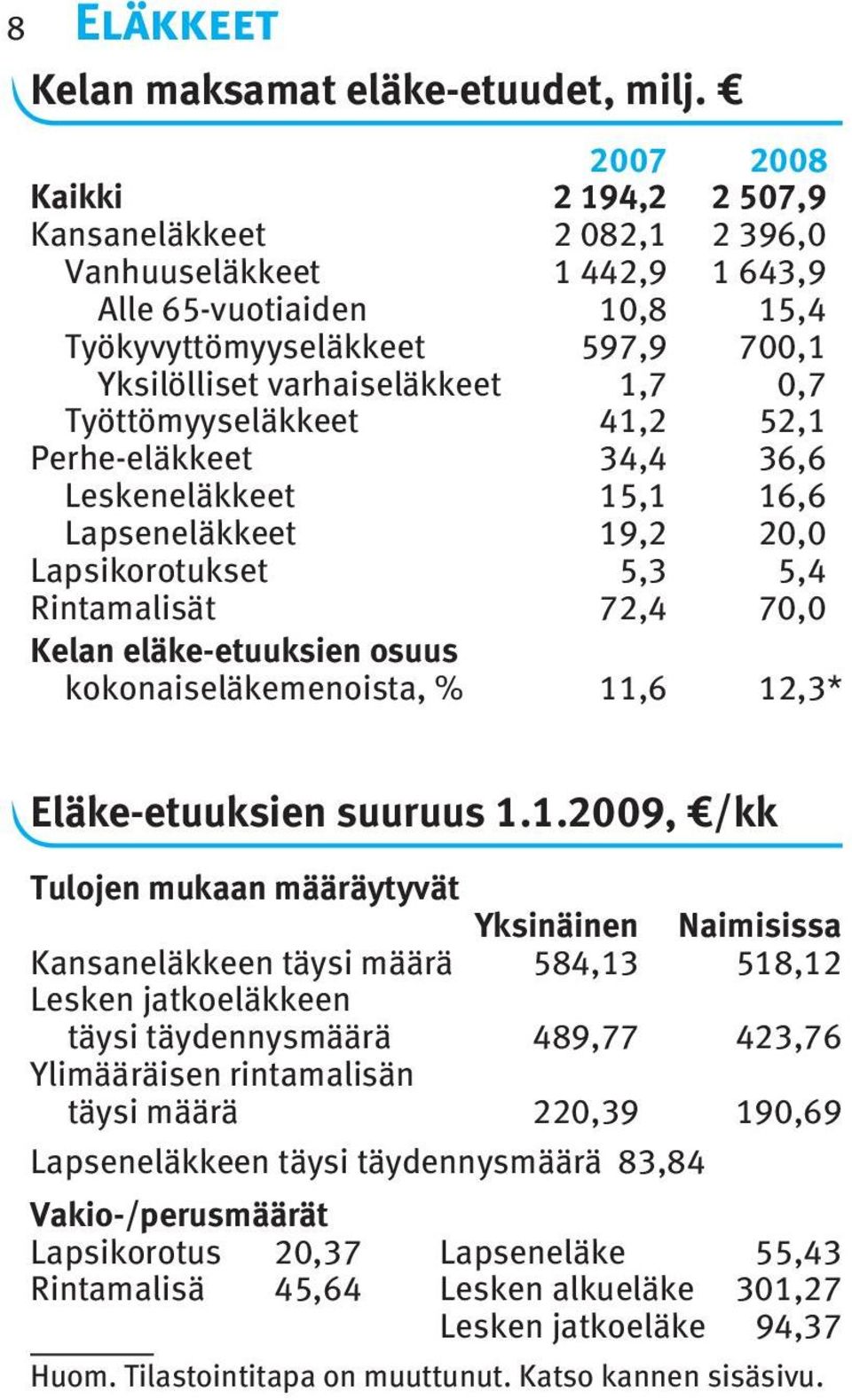 52, Perhe-eläkkeet 34,4 36,6 Leskeneläkkeet 5, 6,6 Lapseneläkkeet 9,2 20,0 Lapsikorotukset 5,3 5,4 Rintamalisät 72,4 70,0 Kelan eläke-etuuksien osuus kokonaiseläkemenoista, %,6 2,3* Eläke-etuuksien