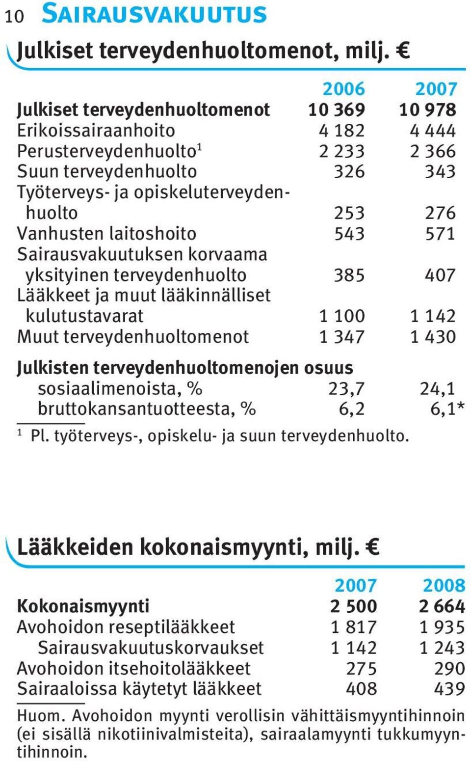 Vanhusten laitoshoito 543 57 Sairausvakuutuksen korvaama yksityinen terveydenhuolto 385 407 Lääkkeet ja muut lääkinnälliset kulutustavarat 00 42 Muut terveydenhuoltomenot 347 430 Julkisten