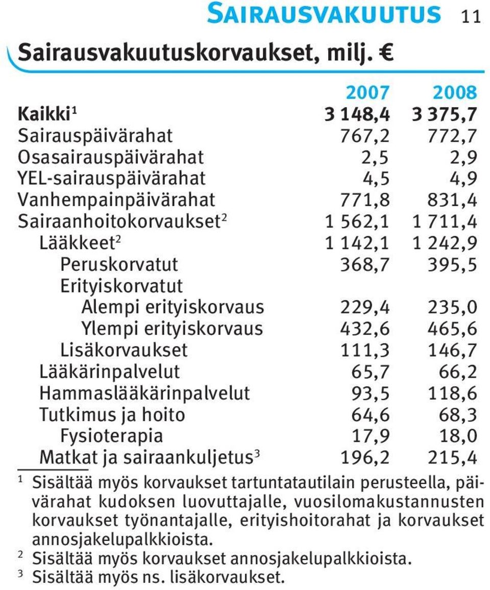 Peruskorvatut 368,7 395,5 Erityiskorvatut Alempi erityiskorvaus 229,4 235,0 Ylempi erityiskorvaus 432,6 465,6 Lisäkorvaukset,3 46,7 Lääkärinpalvelut 65,7 66,2 Hammaslääkärinpalvelut 93,5 8,6 Tutkimus