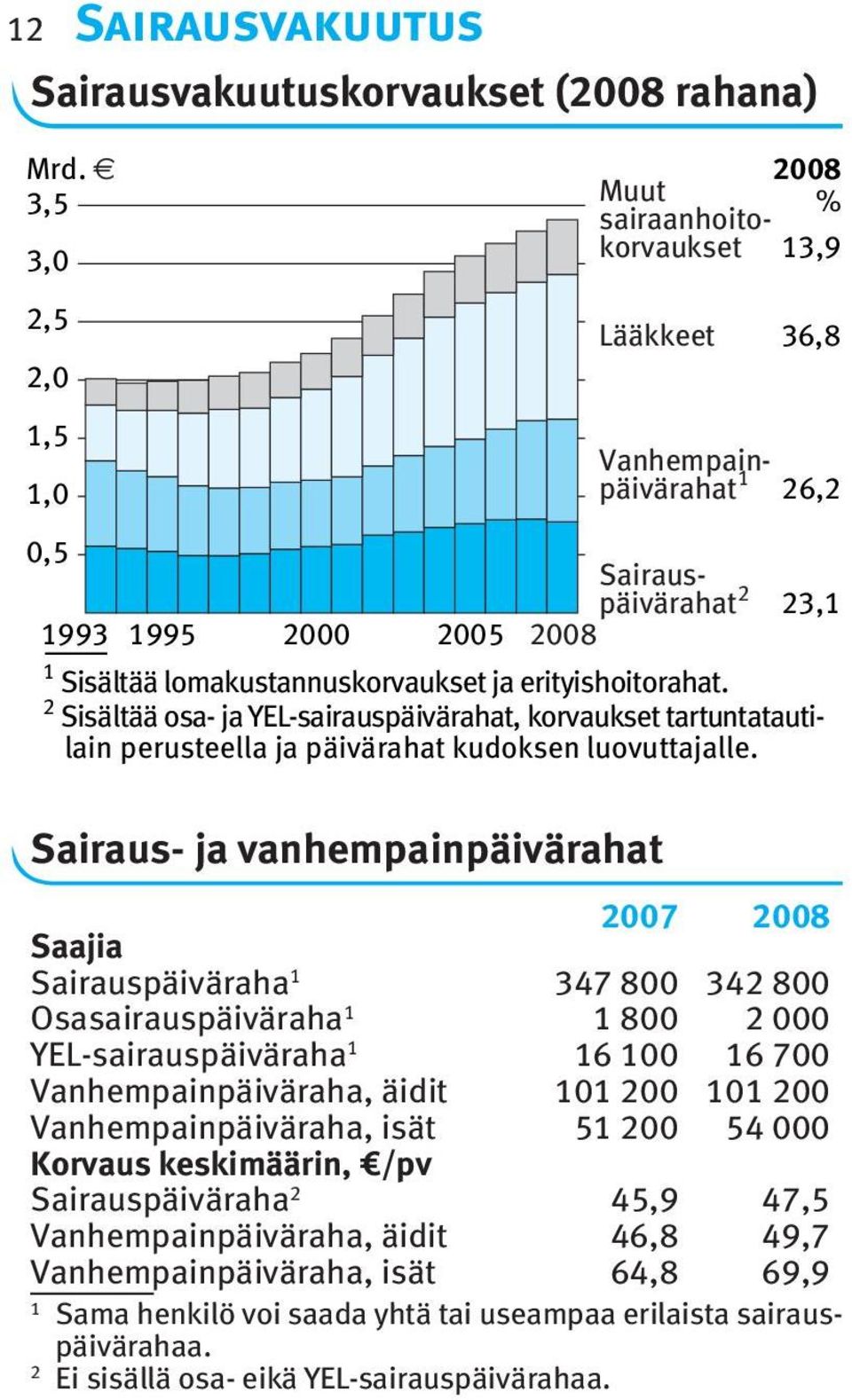 2 Sisältää osa- ja YEL-sairauspäivärahat, korvaukset tartuntatautilain perusteella ja päivärahat kudoksen luovuttajalle.