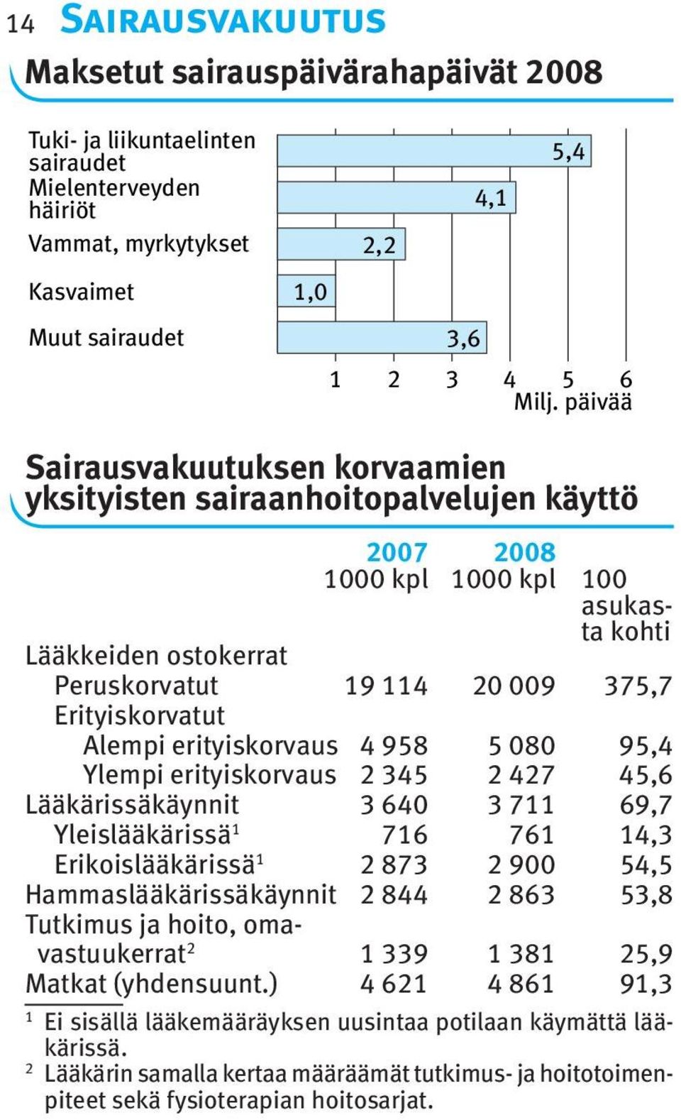 erityiskorvaus 4 958 5 080 95,4 Ylempi erityiskorvaus 2 345 2 427 45,6 Lääkärissäkäynnit 3 640 3 7 69,7 Yleislääkärissä 76 76 4,3 Erikoislääkärissä 2 873 2 900 54,5 Hammaslääkärissäkäynnit 2 844 2