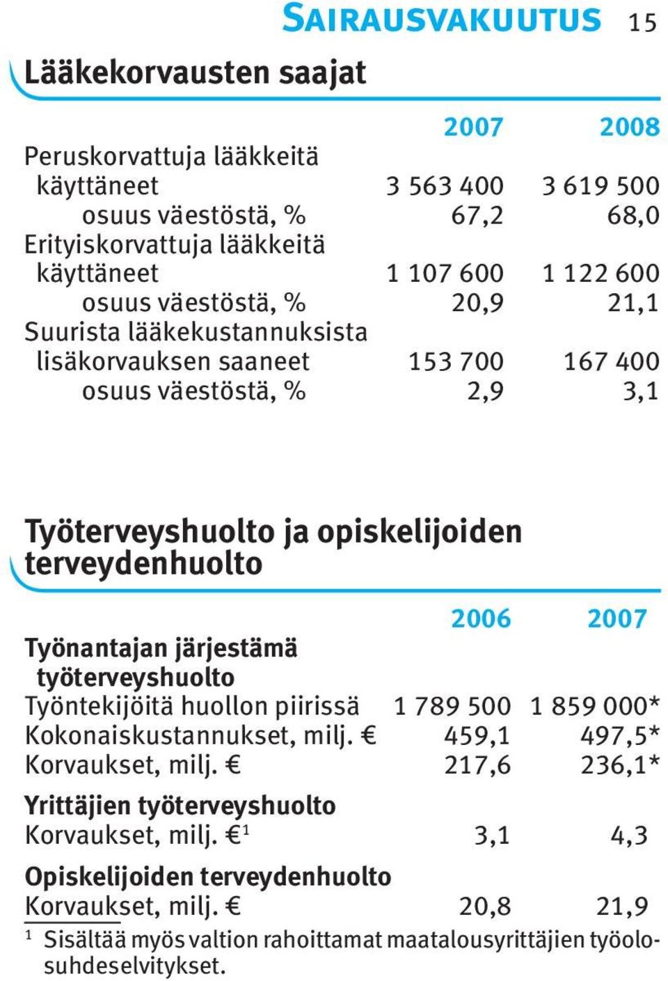 2006 2007 Työnantajan järjestämä työterveyshuolto Työntekijöitä huollon piirissä 789 500 859 000* Kokonaiskustannukset, milj. 459, 497,5* Korvaukset, milj.