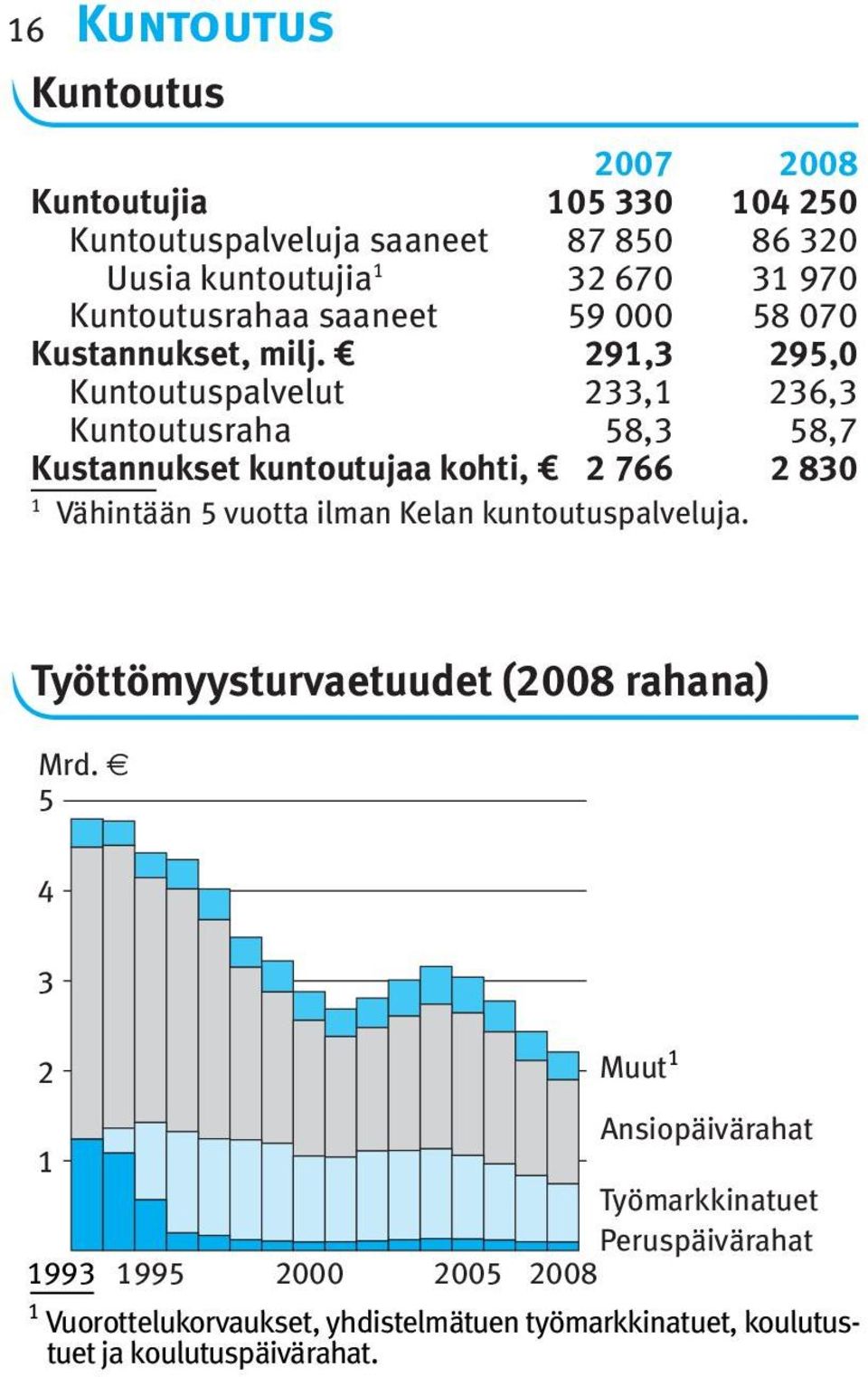 29,3 295,0 Kuntoutuspalvelut 233, 236,3 Kuntoutusraha 58,3 58,7 Kustannukset kuntoutujaa kohti, 2 766 2 830 Vähintään 5 vuotta ilman