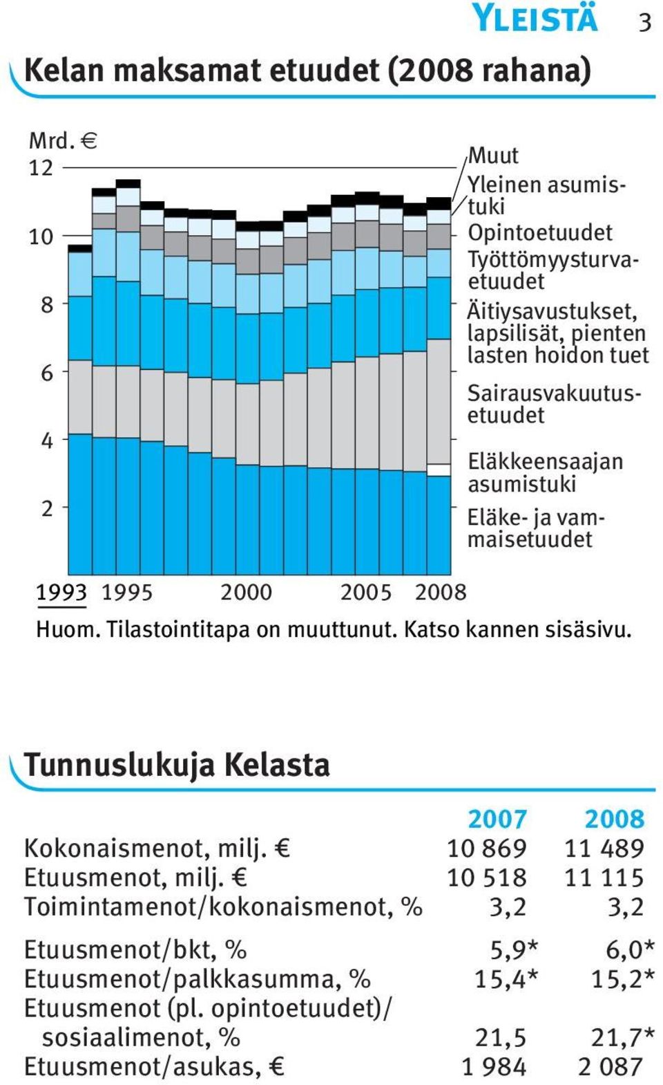 Sairausvakuutusetuudet Eläkkeensaajan asumistuki Eläke- ja vammaisetuudet 993 995 2000 2005 2008 Huom. Tilastointitapa on muuttunut.