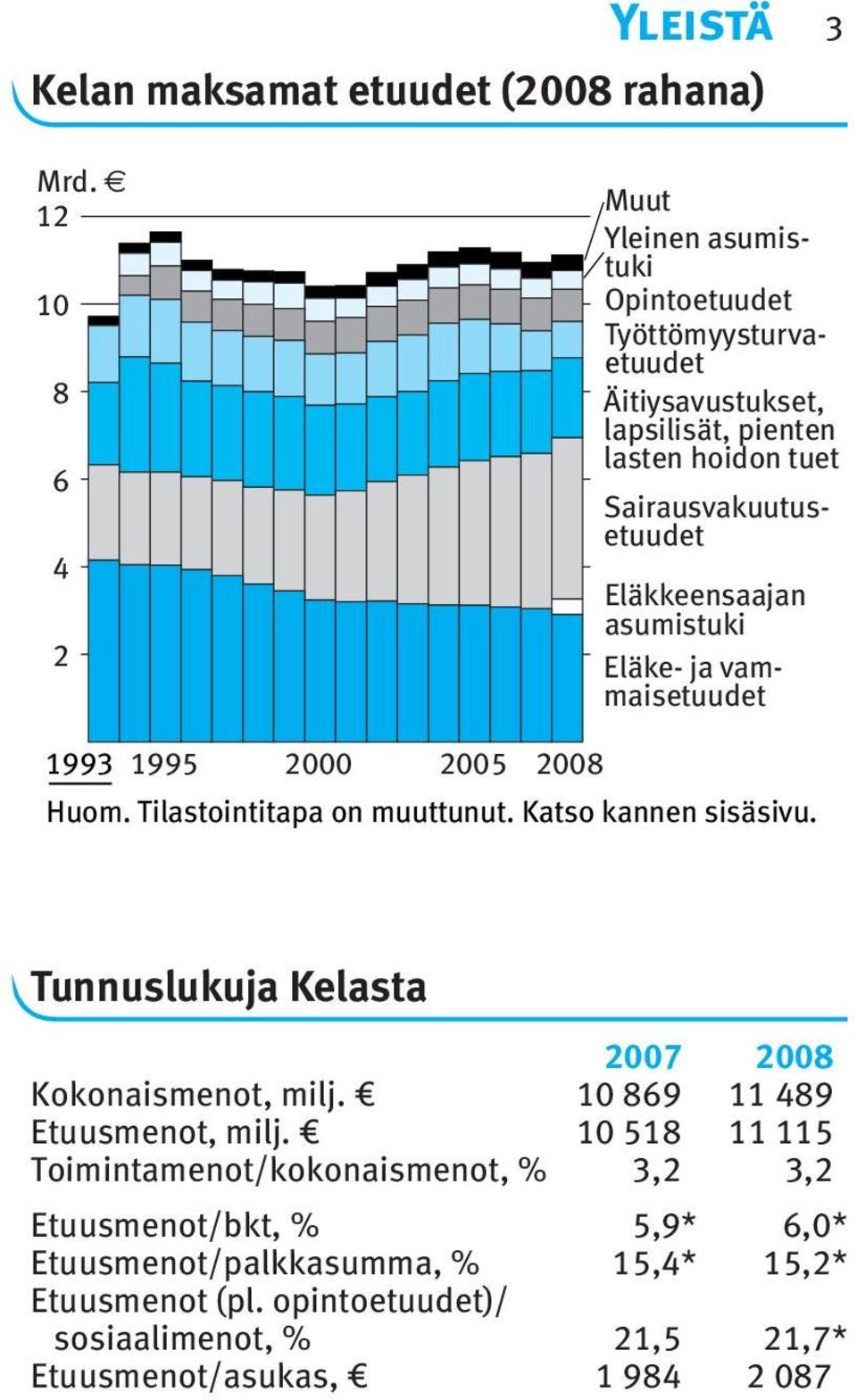 Sairausvakuutusetuudet Eläkkeensaajan asumistuki Eläke- ja vammaisetuudet 993 995 2000 2005 2008 Huom. Tilastointitapa on muuttunut.