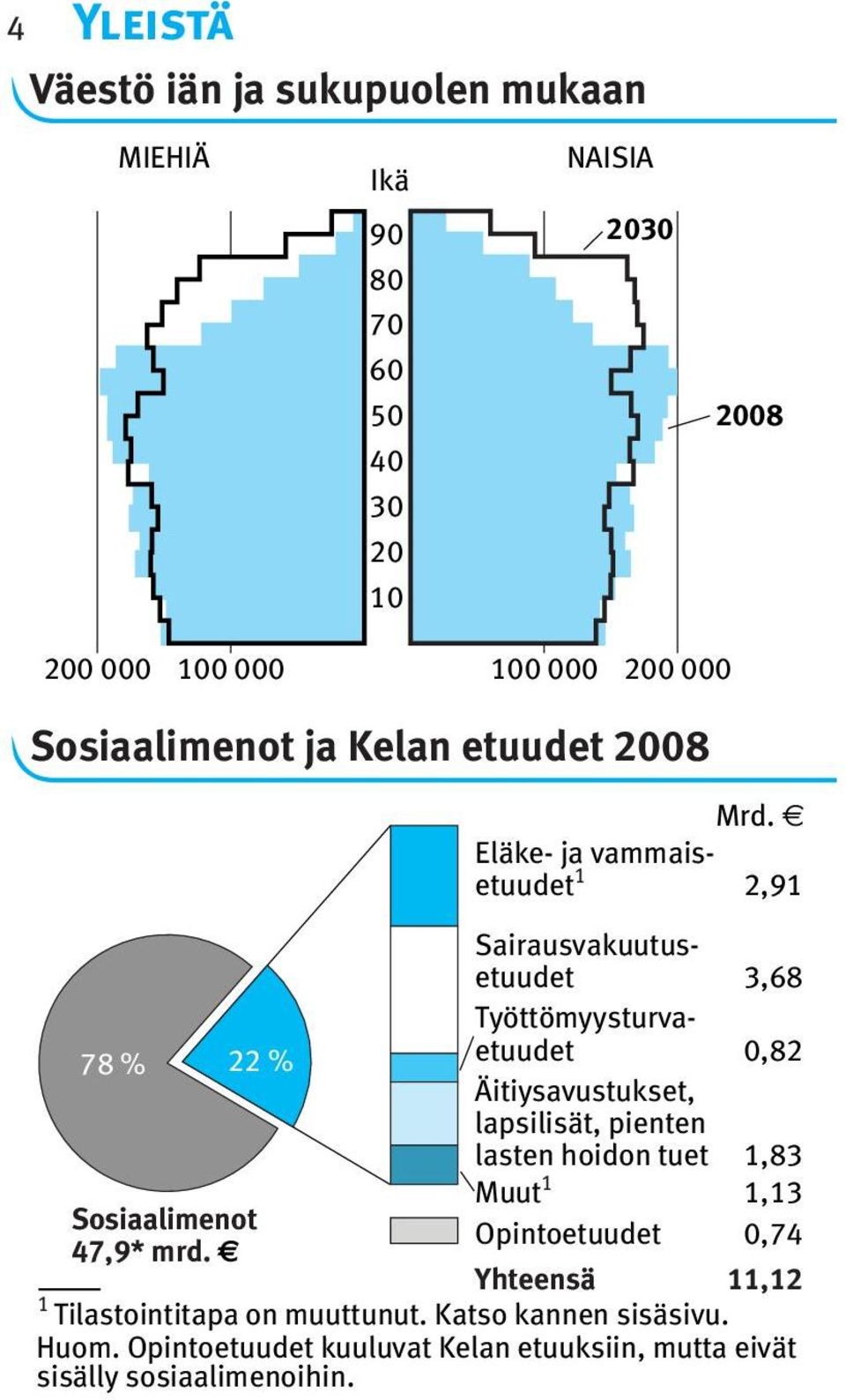 2,9 Sairausvakuutusetuudet 3,68 Työttömyysturvaetuudet 0,82 Äitiysavustukset, lapsilisät, pienten lasten hoidon tuet,83 Muut,3