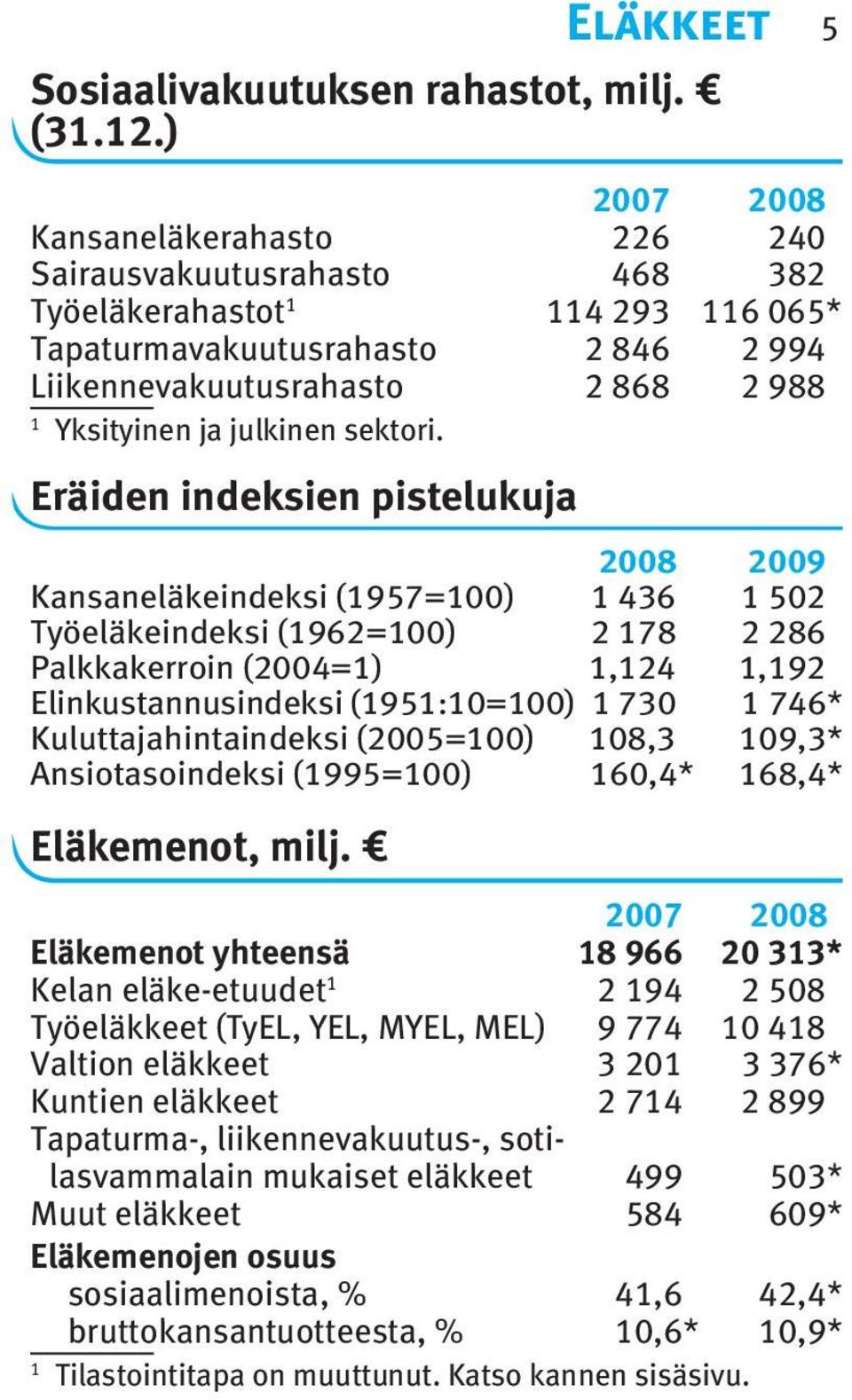 Eräiden indeksien pistelukuja 2008 2009 Kansaneläkeindeksi (957=00) 436 502 Työeläkein dek si (962=00) 2 78 2 286 Palkkakerroin (2004=),24,92 Elinkustannusindeksi (95:0=00) 730 746*