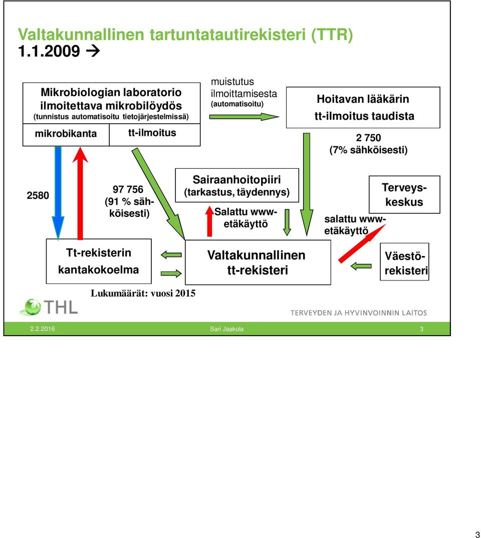 muistutus ilmoittamisesta (automatisoitu) Hoitavan lääkärin tt-ilmoitus taudista 2 750 (7% sähköisesti) 2580 97 756 (91 %