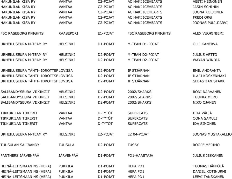 KNIGHTS ALEX VUORINIEMI URHEILUSEURA M-TEAM RY HELSINKI D1-POJAT M-TEAM D1-POJAT OLLI KANERVA URHEILUSEURA M-TEAM RY HELSINKI D2-POJAT M-TEAM D2-POJAT JULIUS ARTTO URHEILUSEURA M-TEAM RY HELSINKI