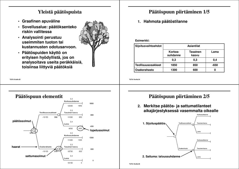 Hahmota päätöstilanne 0,3 0,3 0,4 1850 850-650 1300 600 0 TUTA 16-alfa-32 TUTA 16-alfa-34 Päätöspuun elementit Päätöspuun piirtäminen 2/5 2.