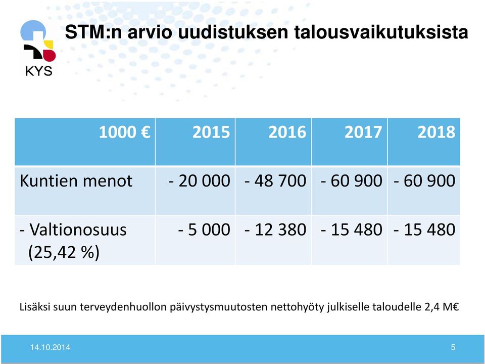 (25,42 %) 5 000 12 380 15 480 15 480 Lisäksi suun