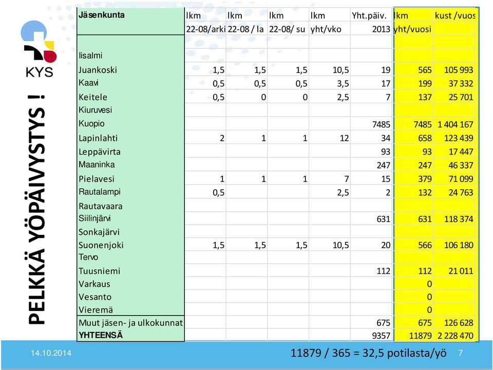 12 34 658 123 439 Leppävirta 93 93 17 447 Maaninka 247 247 46 337 Pielavesi 1 1 1 7 15 379 71099 Rautalampi 0,5 2,5 2 132 24 763 Rautavaara Siilinjärvi 631 631 118 374