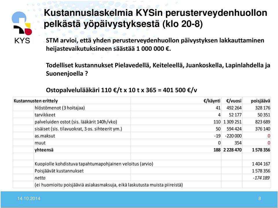 Ostopalvelulääkäri 110 /t x 10 t x 365 = 401 500 /v Kustannusten erittely /käynti /vuosi poisjäävä hlöstömenot (3 hoitajaa) 41 492 264 328 176 tarvikkeet 4 52177 50 351 palveluiden ostot (sis.