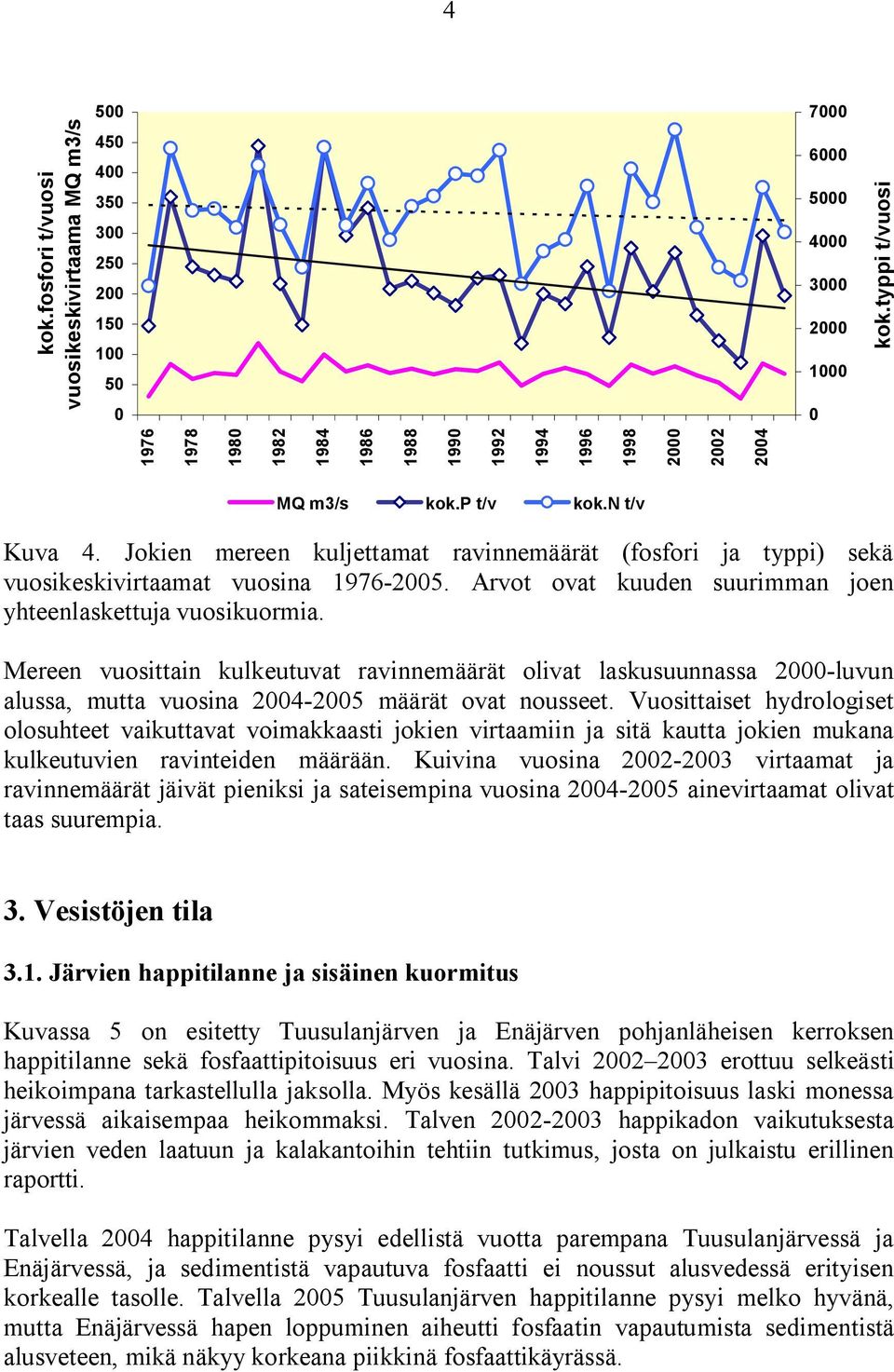 Mereen vuosittain kulkeutuvat ravinnemäärät olivat laskusuunnassa 2 luvun alussa, mutta vuosina 24 25 määrät ovat nousseet.