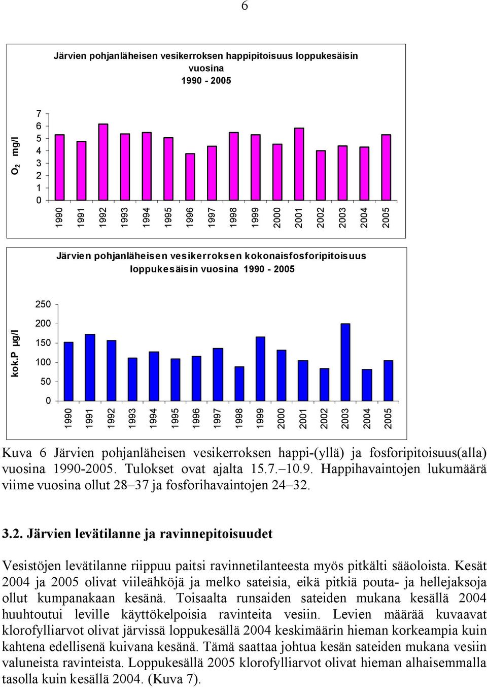 p µg/l 2 15 1 5 199 1991 1992 1993 1994 1995 1996 1997 1998 1999 2 21 22 23 24 25 Kuva 6 Järvien pohjanläheisen vesikerroksen happi (yllä) ja fosforipitoisuus(alla) vuosina 199 25.