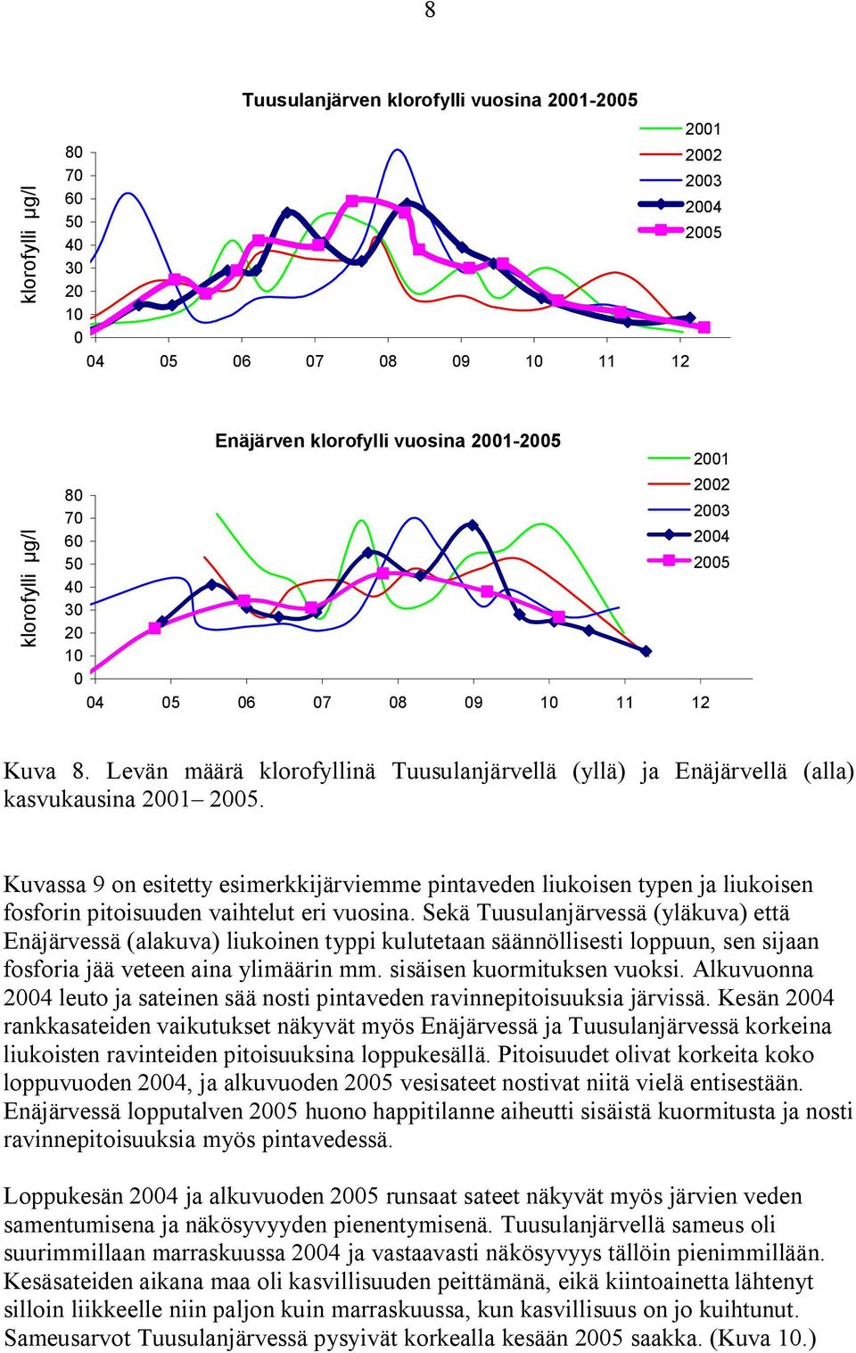 Kuvassa 9 on esitetty esimerkkijärviemme pintaveden liukoisen typen ja liukoisen fosforin pitoisuuden vaihtelut eri vuosina.