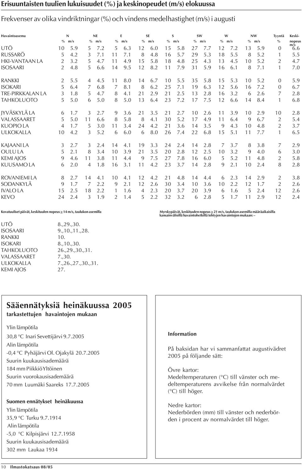 8 4.3 13 4..2 2 4.7 ISOSAARI 2 4.8 6.6 14 9. 12 8.2 11 7.9 31.9 16 6.1 8 7.1 1 7. RANKKI 2. 4 4. 11 8. 14 6.7. 3.8.3.2.9 ISOKARI 6.4 7 6.8 7 8.1 8 6.2 7.1 19 6.3 12.6 16 7.2 6.7 TRE-PIRKKALAN LA 3 1.