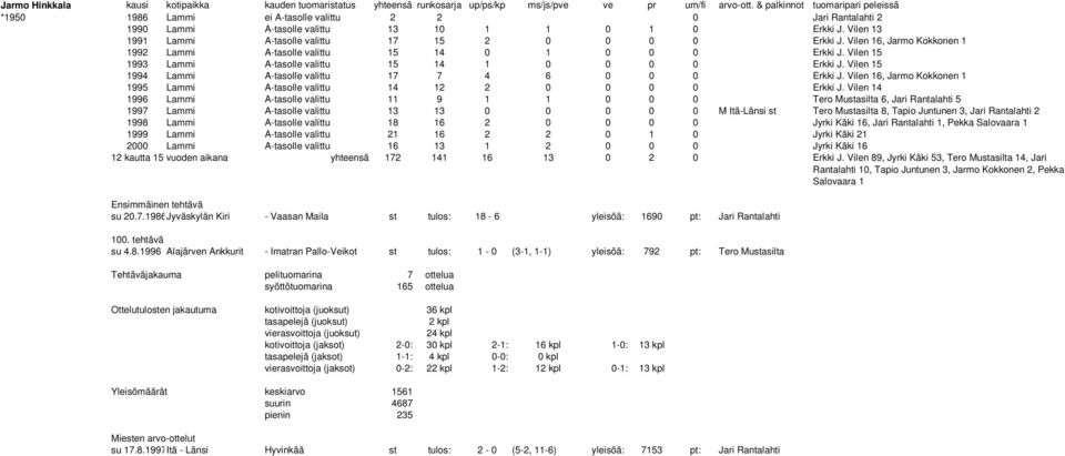 Vilen 13 1991 Lammi A-tasolle valittu 17 15 2 0 0 0 0 Erkki J. Vilen 16, Jarmo Kokkonen 1 1992 Lammi A-tasolle valittu 15 14 0 1 0 0 0 Erkki J.