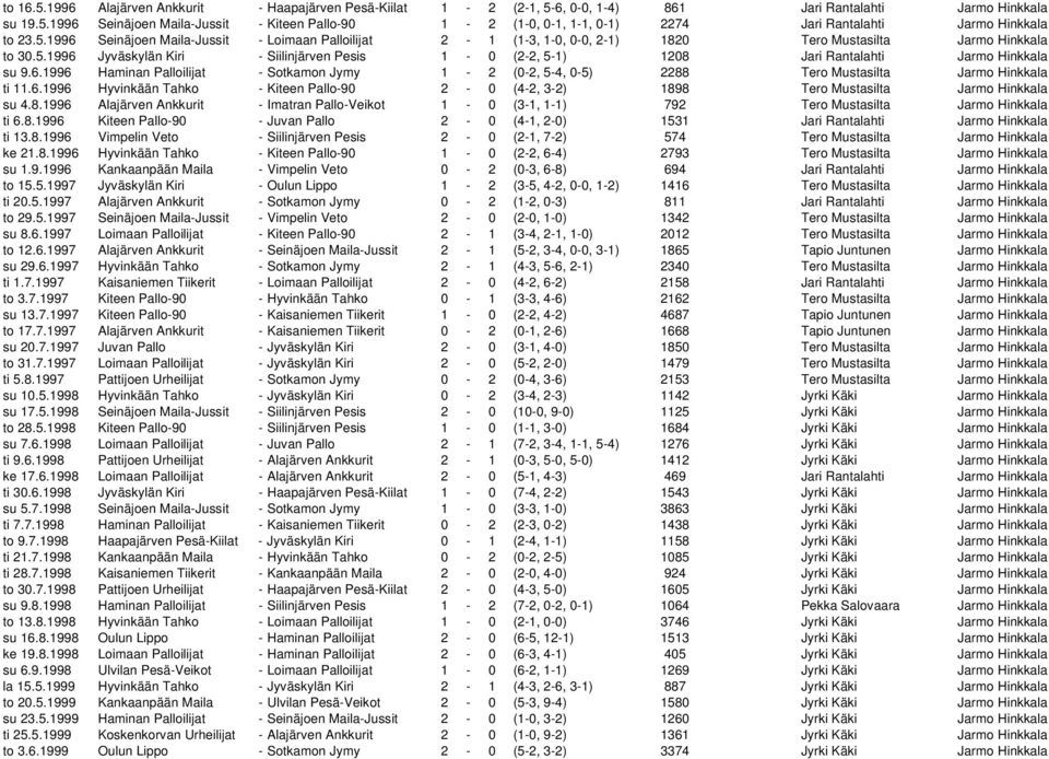 6.1996 Haminan Palloilijat - Sotkamon Jymy 1-2 (0-2, 5-4, 0-5) 2288 Tero Mustasilta Jarmo Hinkkala ti 11.6.1996 Hyvinkään Tahko - Kiteen Pallo-90 2-0 (4-2, 3-2) 1898 Tero Mustasilta Jarmo Hinkkala su 4.