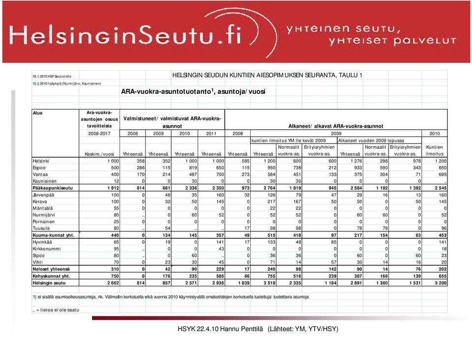 2010 lisäyksiä (Nurmijärvi, Kauniainen) ARA-vuokra-asuntotuotanto¹, asuntoja/vuosi Alue Ara-vuokraasuntojen osuus tavoitteista Valmistuneet/ valmistuvat ARA-vuokraasunnot Alkaneet/ alkavat