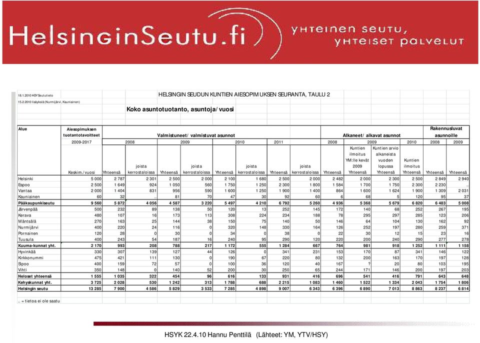 15.2.2010 lisäyksiä (Nurmijärvi, Kauniainen) Koko asuntotuotanto, asuntoja/vuosi Alue Aiesopimuksen Rakennusluvat tuotantotavoitteet Valmistuneet/ valmistuvat asunnot Alkaneet/ alkavat asunnot