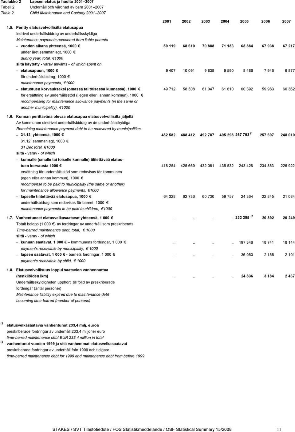 käytetty - varav använts - of which spent on - elatusapuun, 1000 9 407 10 091 9 838 9 590 8 486 7 946 6 877 för, 1000 payments, 1000 - elatustuen korvaukseksi (omassa tai toisessa kunnassa), 1000 49