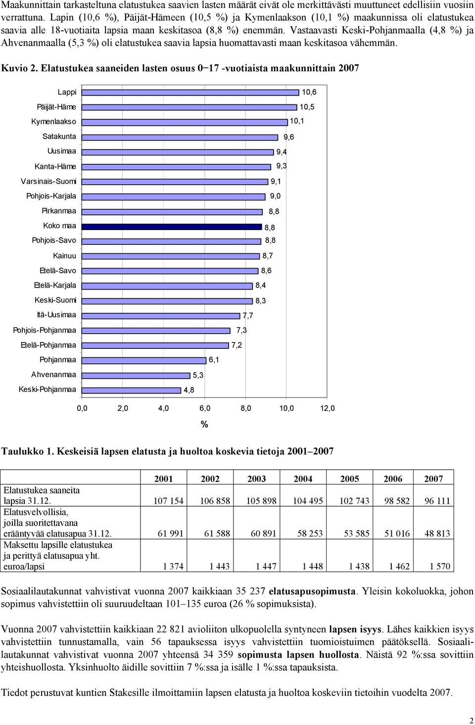 Vastaavasti Keski-Pohjanmaalla (4,8 %) ja Ahvenanmaalla (5,3 %) oli saavia lapsia huomattavasti maan keskitasoa vähemmän. Kuvio 2.
