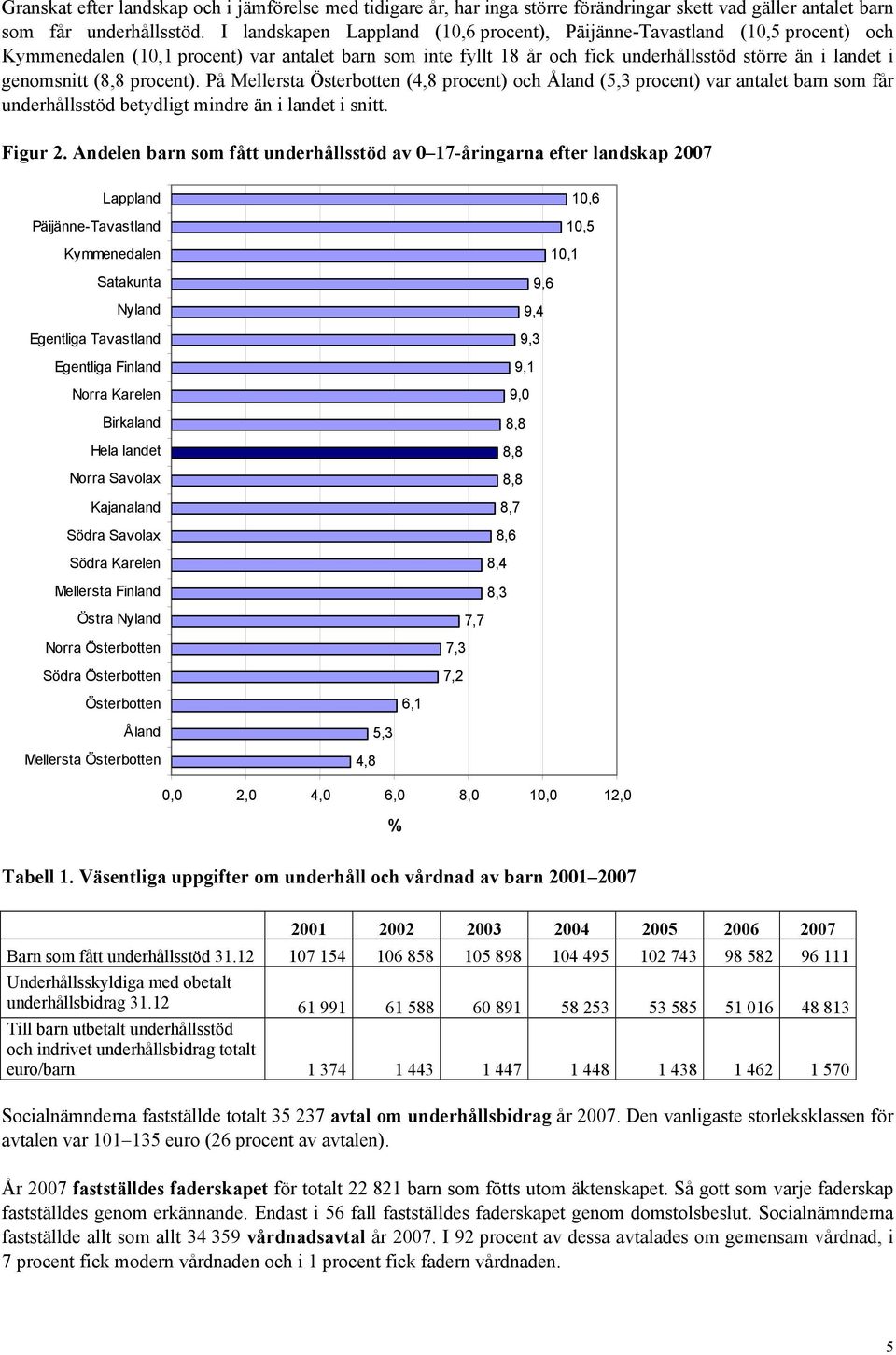 procent). På Mellersta Österbotten (4,8 procent) och Åland (5,3 procent) var antalet barn får underhållsstöd betydligt mindre än i landet i snitt. Figur 2.