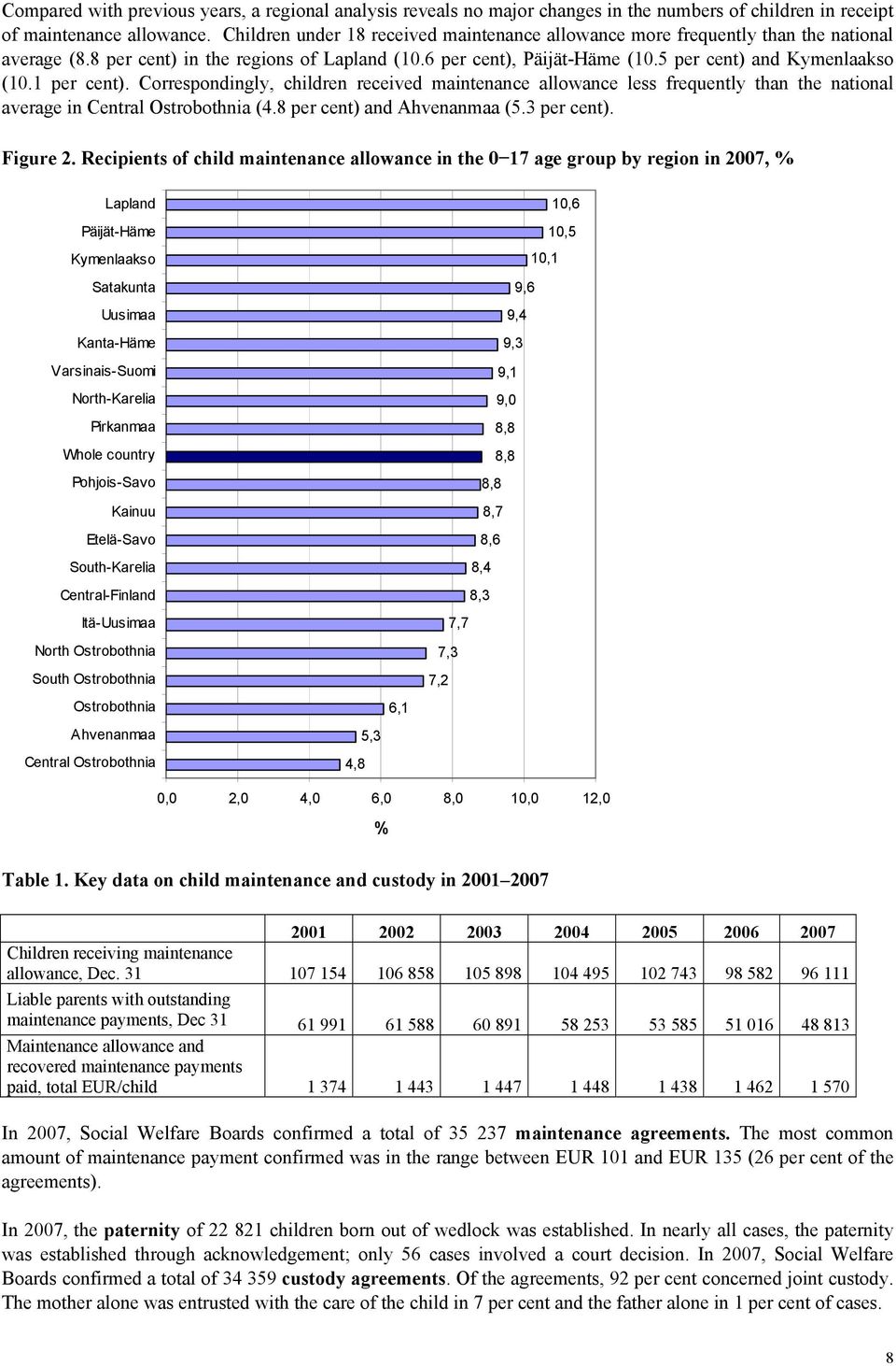 Correspondingly, children received allowance less frequently than the national average in Central Ostrobothnia (4.8 per cent) and Ahvenanmaa (5.3 per cent). Figure 2.