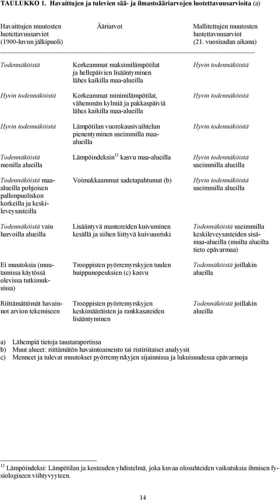 vuosisadan aikana) Todennäköistä Korkeammat maksimilämpötilat Hyvin todennäköistä ja hellepäivien lisääntyminen lähes kaikilla maa-alueilla Hyvin todennäköistä Korkeammat minimilämpötilat, Hyvin