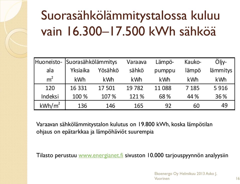 kwh kwh kwh 120 16 331 17 501 19 782 11 088 7 185 5 916 Indeksi 100 % 107 % 121 % 68 % 44 % 36 % kwh/m 2 136 146 165 92 60 49 Varaavan