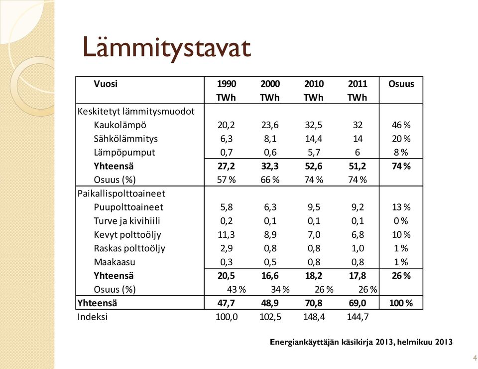 5,8 6,3 9,5 9,2 13 % Turve ja kivihiili 0,2 0,1 0,1 0,1 0 % Kevyt polttoöljy 11,3 8,9 7,0 6,8 10 % Raskas polttoöljy 2,9 0,8 0,8 1,0 1 % Maakaasu