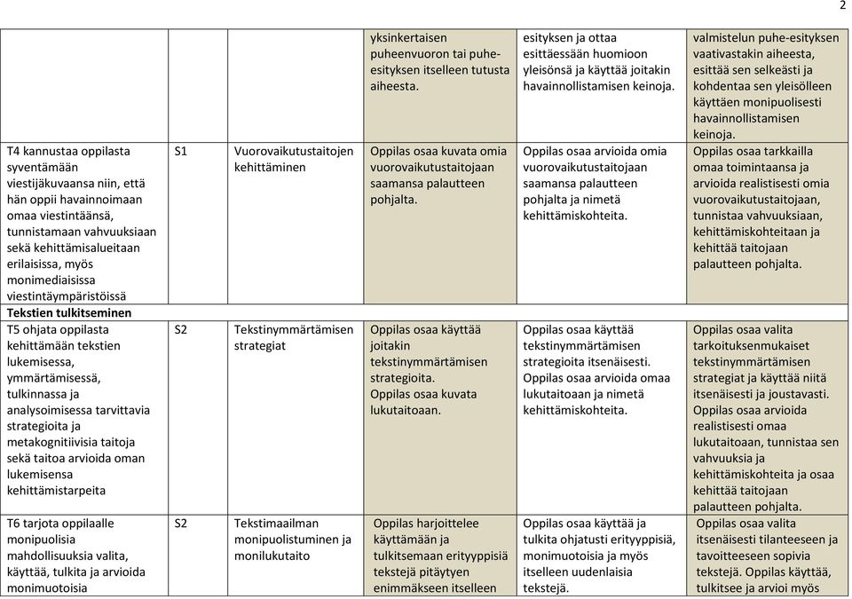 taitoja sekä taitoa arvioida oman lukemisensa kehittämistarpeita T6 tarjota oppilaalle monipuolisia mahdollisuuksia valita, käyttää, tulkita ja arvioida monimuotoisia Vuorovaikutustaitojen